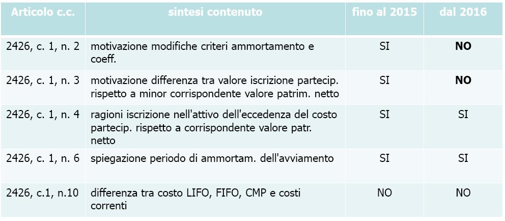 c. Nota integrativa abbreviata -