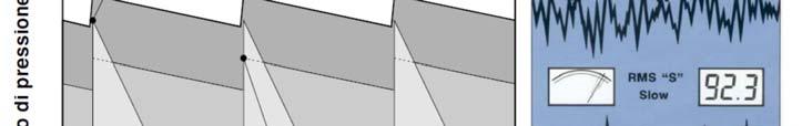 L INTEGRAZIONE ESPONENZIALE L integrazione esponenziale consente di: ridurre l ampiezza delle oscillazioni di un fenomeno non stazionario seguire l evoluzione del fenomeno nel tempo fenomeni con