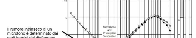 Scelta di un microfono Limite dinamico inferiore (inherent noise) Parametri principali: Range dinamico Sensibilità Risposta in frequenza Risposta nel campo sonoro Conformità agli standard