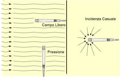 Tipi di microfono I microfoni possono essere distinti in tre categorie, in funzione della loro risposta al campo sonoro: Microfoni per campo libero Microfoni per risposta in pressione Microfoni per