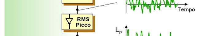 Il valore efficace descrive il contenuto energetico della funzione; il sistema uditivo manifesta una sensazione sonora dipendente dal contenuto energetico del segnale