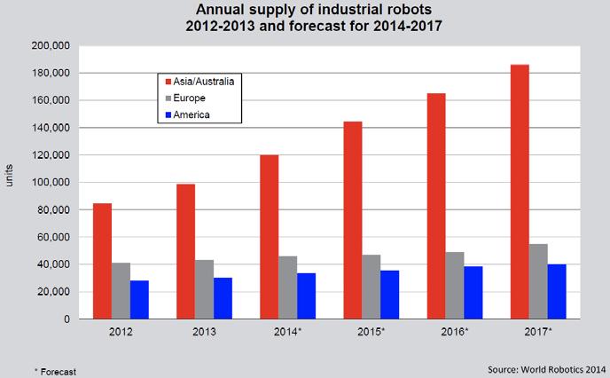 Impiego di robot industriali Introduzione alla Robotica 35/60 Fonte 12/2013: World