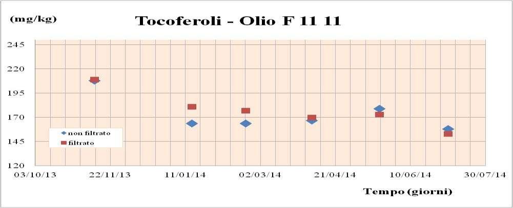 STUDIO DI CONSERVABILITA COMPOSTI ANTIOSSIDANTI: TOCOFEROLI Olio non filtrato Olio filtrato IN