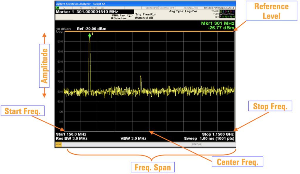 Monitor La CPU dell analizzatore di spettro che gestisce il processo di campionamento gestisce anche la visualizzazione dei dati.