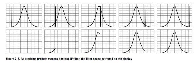 Filtro IF Risoluzione Affinché due segnali sinusoidali di uguale ampiezza risultino distinti devono essere distanziati in frequenza almeno della larghezza di banda B (a 3 db) dell'ultimo