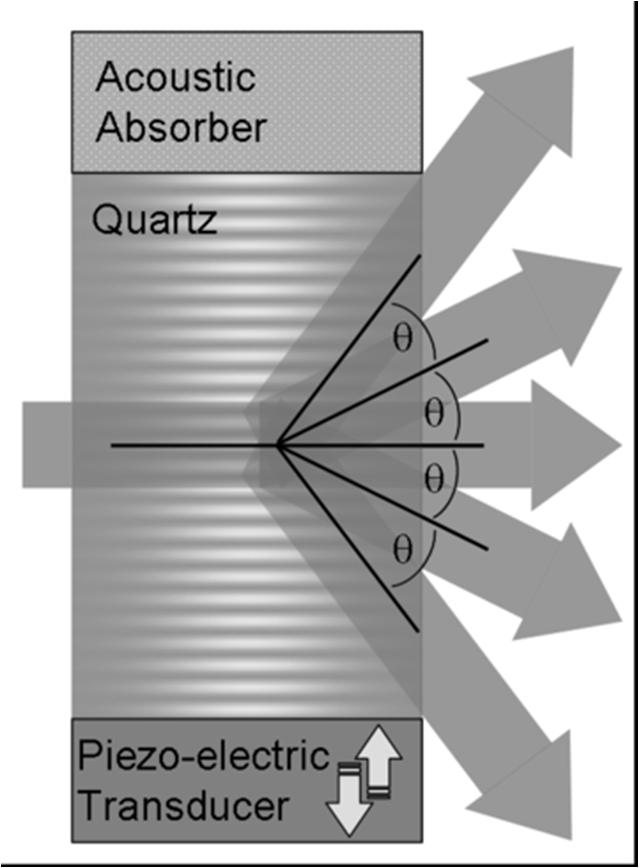 AS elettronico alla Bragg Un fascio laser attraversa una lamina di quarzo sottoposta a un'onda elastica ("acustica") prodotta da un attuatore piezoelettrico (PZT) comandato dal segnale di tensione di
