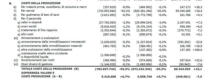 ESEMPIO: COSTI DELLA