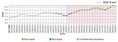 RISPARMIA & COME FUNZIONA Risparmia & Consolida si attiva sottoscrivendo un capitale di partenza sul Fondo Arca Cash Plus.