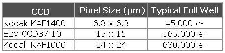 Full Well Capacity La FWC rappresenta il massimo numero di e - che possono essere accumulati dagli elettrodi di cattura in corrispondenza di ciascun pixel.