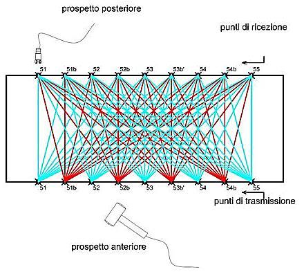 La tomografia prevede infatti l acquisizione di un elevato numero di dati per garantire la copertura dell intera sezione e ottenere risultati statisticamente significativi.