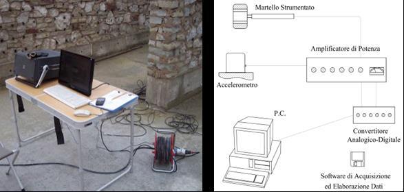 3 - Indagini soniche Uno o più accelerometri; Un amplificatore di potenza; Un convertitore analogico/digitale; Un oscilloscopio; Un pc con i software di acquisizione ed elaborazione dei dati; I cavi