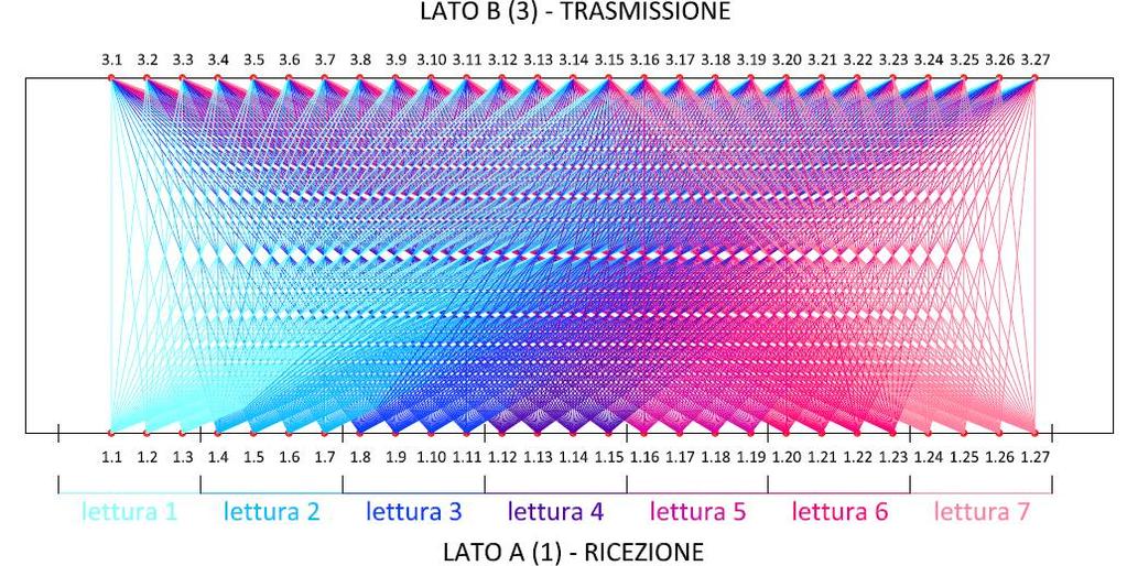 4 - Raccolta ed analisi di precedenti sperimentazioni Entrambe le tipologie di analisi, eseguite su una sezione di muratura posta a 1,50 metri dal livello del terreno, hanno previsto la disposizione