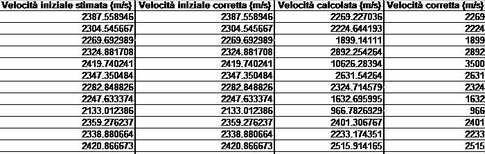 6 - Nuovo software di elaborazione tomografica colonna Velocità calcolata contiene la soluzione finale restituita dall algoritmo iterativo del software TomoGrafiaNew mentre nell ultima colonna sono