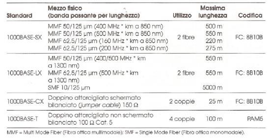 Livello Fisico Fast Ethernet (100 Mb/s) Livello Fisico Gigabit Ethernet (1 Gb/s) Connettore e presa