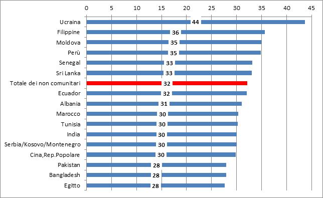 popolazione non comunitaria pari a 32 anni, si evidenziano comunità marcatamente più giovani, come quella egiziana, quella bangladese e quella pakistana, i cui membri hanno mediamente 28