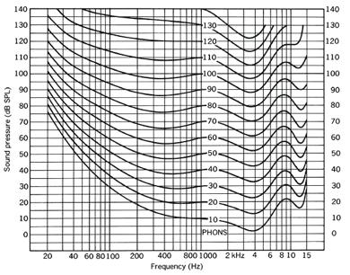 ADC Quantizzazione 9 2 Il range massimo che il nostro orecchio riesce a percepire è 140 db. Sotto di esso non udiamo nessun suono e sopra di esso si ha la rottura del timpano.