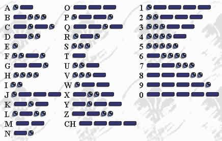 Alfabeto Morse Questo sistema, ideato nel 1835 dall'americano Samuel Finley Breeze Morse, consiste in gruppi di linee e punti, ed è più adatto del Semaforico per trasmissioni a lunghe distanze.