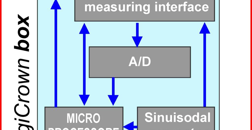 Un meccanismo di sincronizzazione garantisce la relazione di fase tra le due frequenze, in modo da avere un sistema di tipo