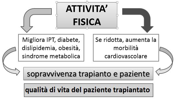 Introduzione L inattività è predittiva di maggiore