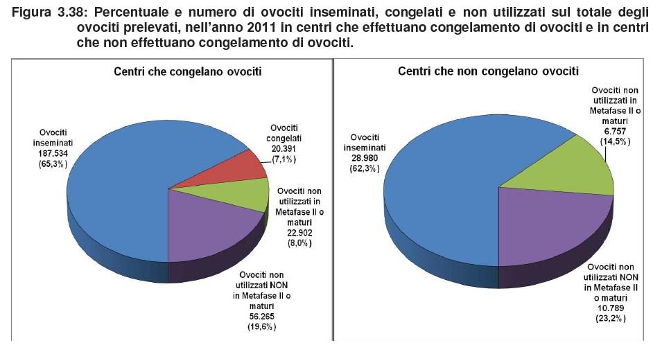 Ancora ad oggi: L INCIDENZA dei CONGEL OVOCITARIO nei centri