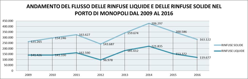 Se si considera la composizione delle merci movimentate, distinte per rinfuse solide e liquide, si nota che da un punto di vista quantitativo le rinfuse solide superano sempre le rinfuse liquide,