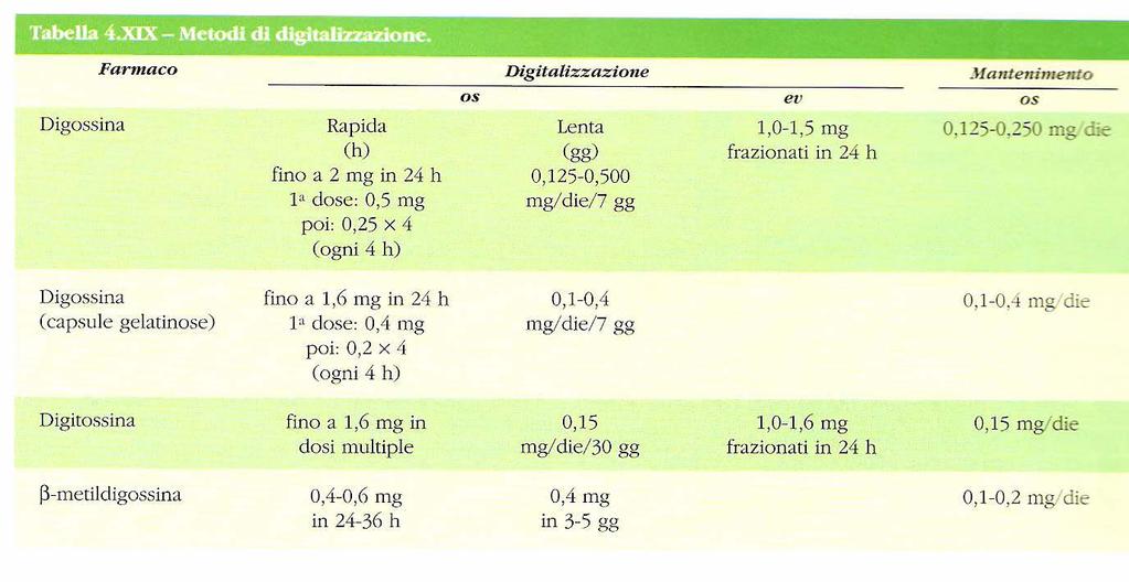 METDI DI DIGITALIZZAZINE Per raggiungere concentrazioni plasmatiche terapeuticamente efficaci spesso si somministra una dose iniziale alta(digitalizzazione) in