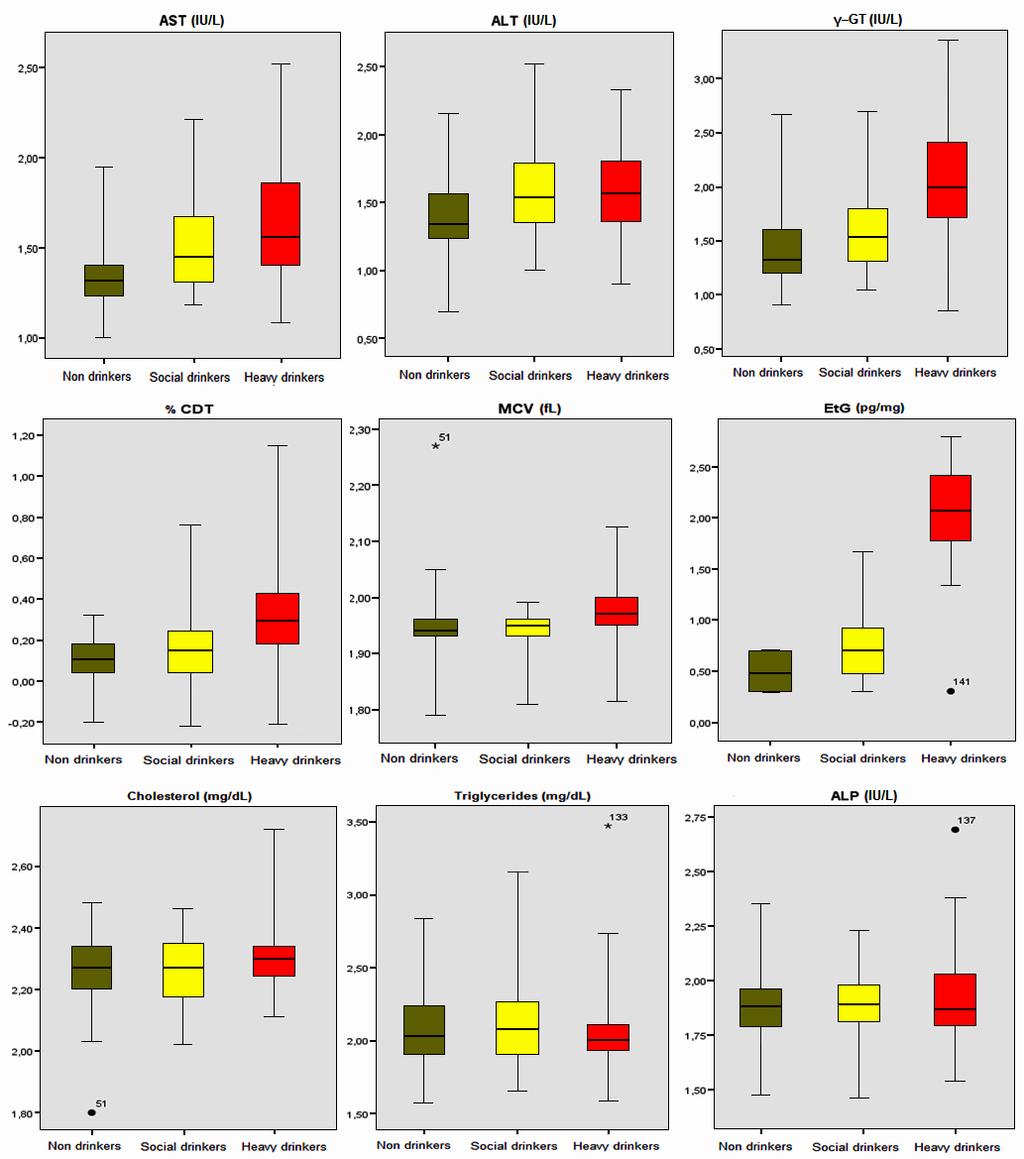 1 studio CAD + ASL TO4 + ASL TO2 Studio sperimentale: - 175 soggetti - 9 biomarcatori Astinenti