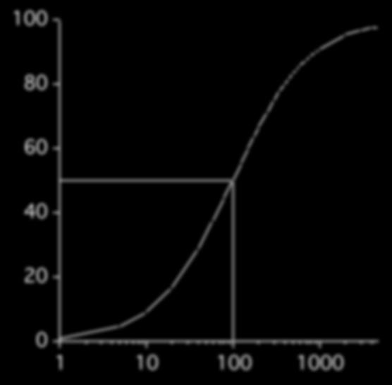 Curva Log dose-effetto in grafico