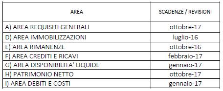 PERCORSI ATTUATIVI DI CERTIFICABILITA DEL BILANCIO REQUISITI GENERALI B)