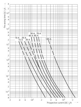 1,5kV - time-current charact.