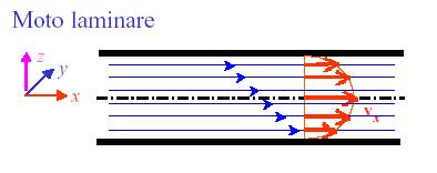 Regime turbolento - Se nel regime laminare è possibile determinare in modo rigoroso il valore di velocità per ogni punto della condotta, nel