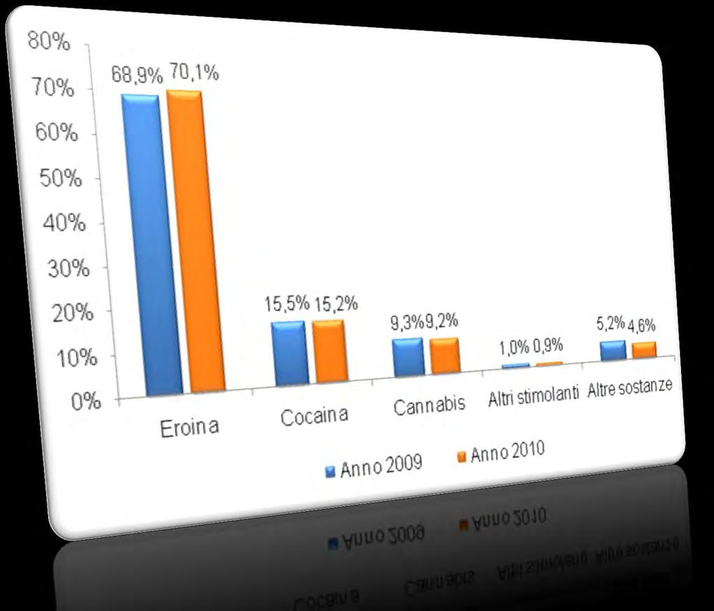 % Utenti in trattamento