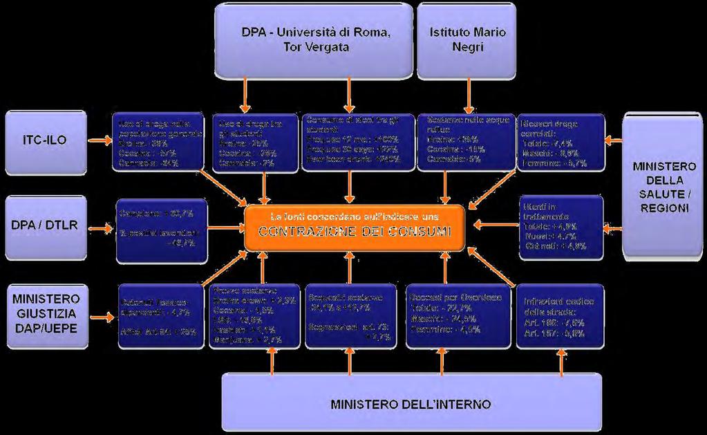 Scenario di coerenza 2010 2011: indicatori e fonti informative indipendenti Consumo di alcol