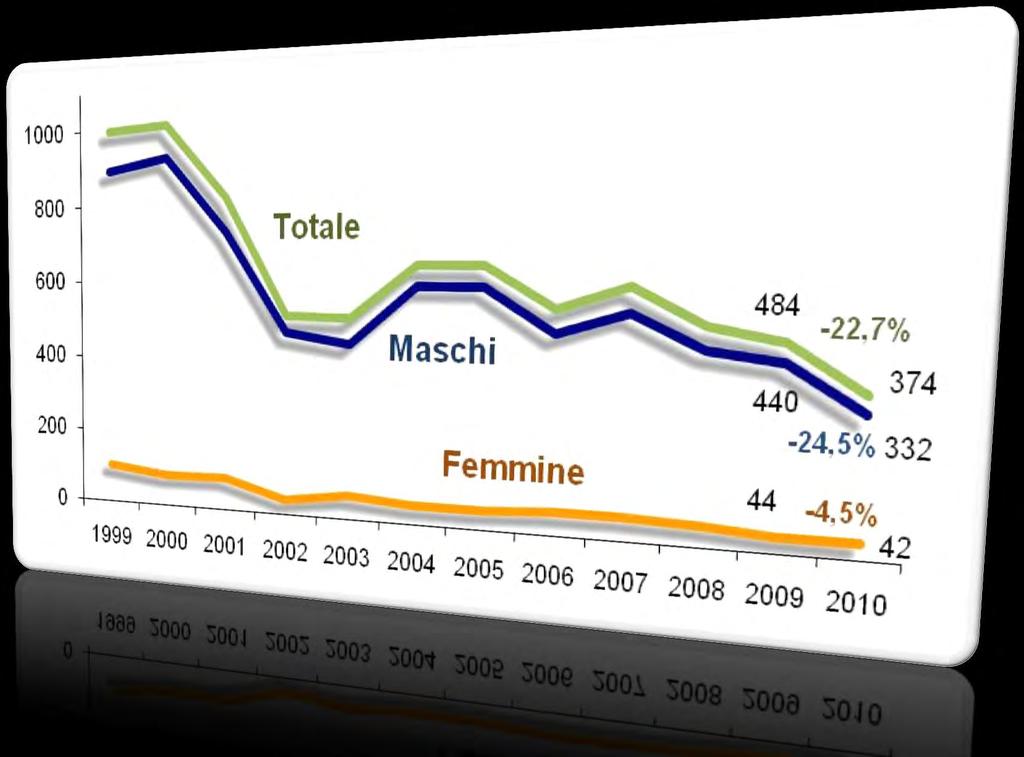 Decessi per overdose.