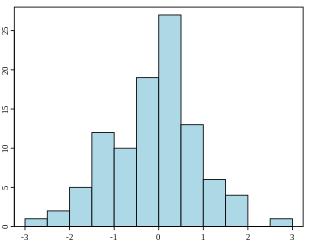 (che cosa è un istogramma?) Se facciamo n misure di una stessa grandezza, possiamo classificarla in bin. Un bin è un rettangolo del grafico Se misuro x = -0.