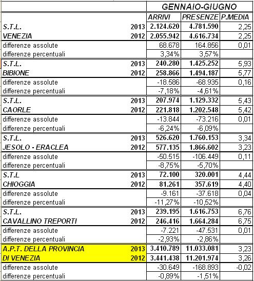 A. Nota Metodologica: il territorio provinciale è stato suddiviso nei tre comparti che turisticamente lo caratterizzano: Balneare, Città d arte ed Entroterra; l obiettivo è quello di confrontare i