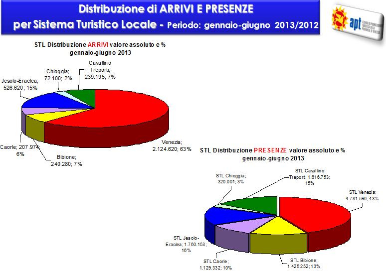 C. Andamento Turistico in Provincia di Venezia per destinazione turistica Nella provincia di Venezia, nei primi sei mesi dell anno 2013 la destinazione Città d arte si riconferma vincitrice negli