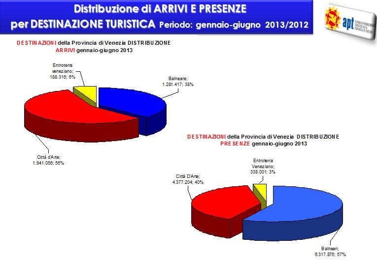 1. DESTINAZIONE BALNEARE ARRIVI / PRESENZE: l impatto poco favorevole del mese di Giugno ha invertito la tendenza positiva registrata nelle presente turistiche nella destinazione Balneare registrata