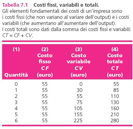 L economista ed i costi Costi totali Costo complessivo sostenuto dall impresa (somma dei costi di tutti i fattori della produzione) Costi fissi e costi variabili Si analizza la sensibilità del costo