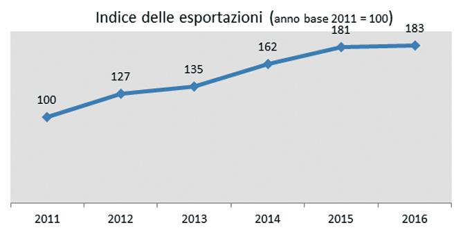 ECONOMIA ECONOMIA Export industria meccanica italiana verso gli USA: +83% in cinque anni La curva che segna l'export della meccanica italiana verso gli Stati Uniti è in continua crescita.