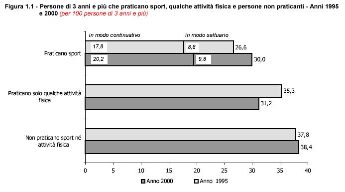 Istat 2002 Quanta attività