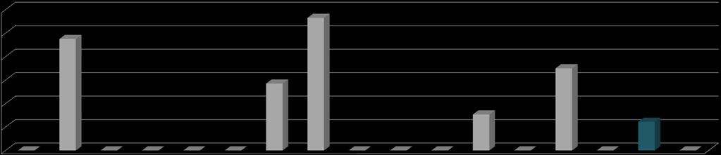 3 ng/m3 Cadmio 5, 4,5 4, 3,5 3, ng/m 3 2,5 2, 1,5 1,,5, CAGLIARI CENAS8 CENMA1 CENMO1 CENNU2 CENOR1 CENOT3 CENPS7 CENS1 CENS12 CENSA3 CENSN1 CENSS3 CENTO1 SEULO Valore medio su 15 siti valore