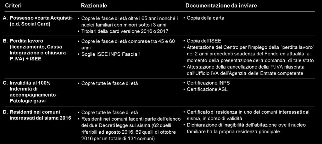 Tabella seguente: Per tutti i criteri rileva ciascun componente il nucleo familiare dell'intestatario di