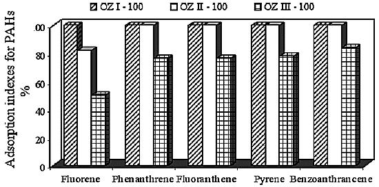 Rimozione di idrocarburi policiclici aromatici (IPA) Esperimento di Lemic: Parametro analizzato: Interazione sorbente-sorbato. Zeolite: tufo naturale a clinoptilolite.