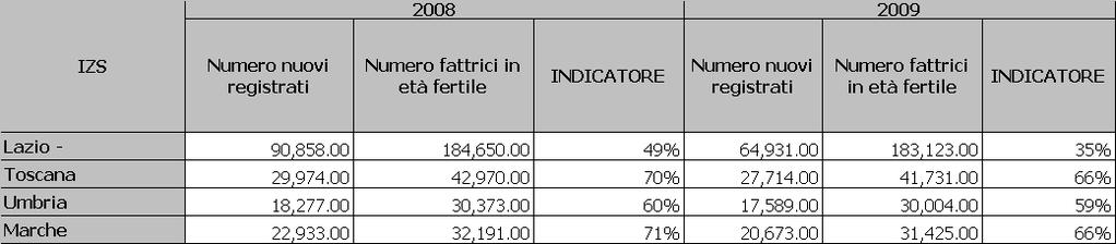 SPA2.1 Natalità Anno 2009 100% 80% 60% 66% 59% 66% Trend anno 2008-2009 40% 35% 2008 2009 20% 100% 0% Lazio