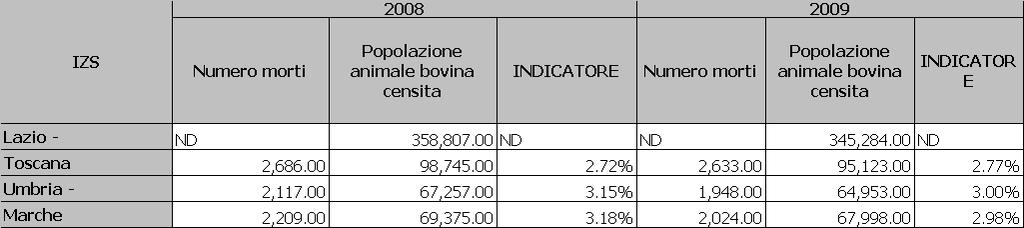 SPA2.2 Mortalità 5% Trend anno 2008-2009 2008 2009 4% 3% 2.72% 2.77% 3.