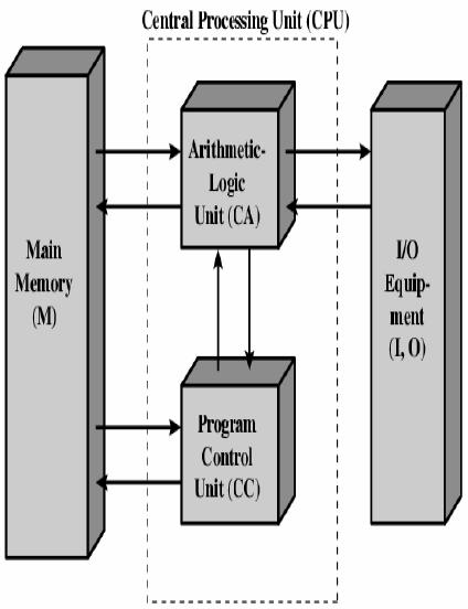 von Neumann architecture Code and data stored