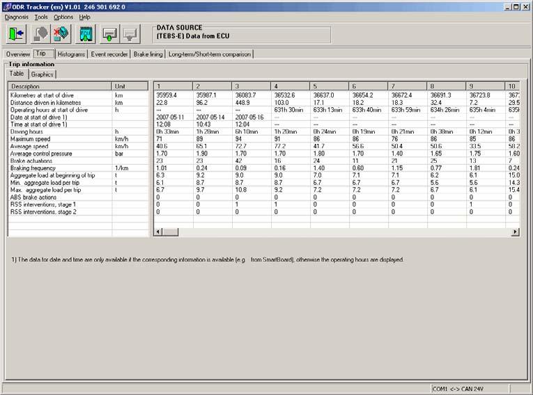Valutazione dell'odr ODR-Tracker 7 Tabella Vengono rappresentati i dati dei trip esistenti. I dati possono essere rappresentati come grafica o all'interno di una tabella.