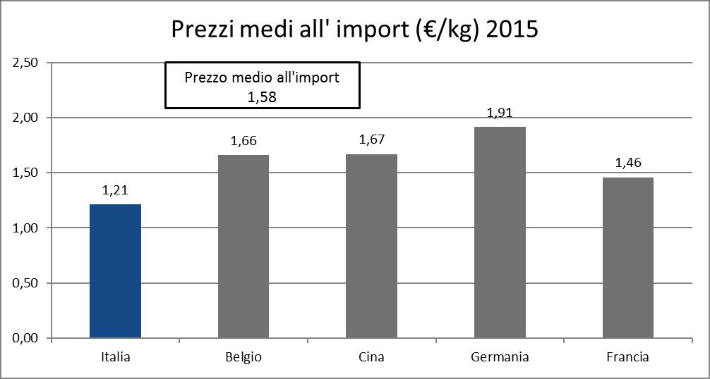 Ortofrutta trasformata: i principali competitor dell Italia nel mercato britannico (2010-2015) Pasta L Italia è il primo esportatore verso il Regno Unito di paste alimentari, sia in termini di valore