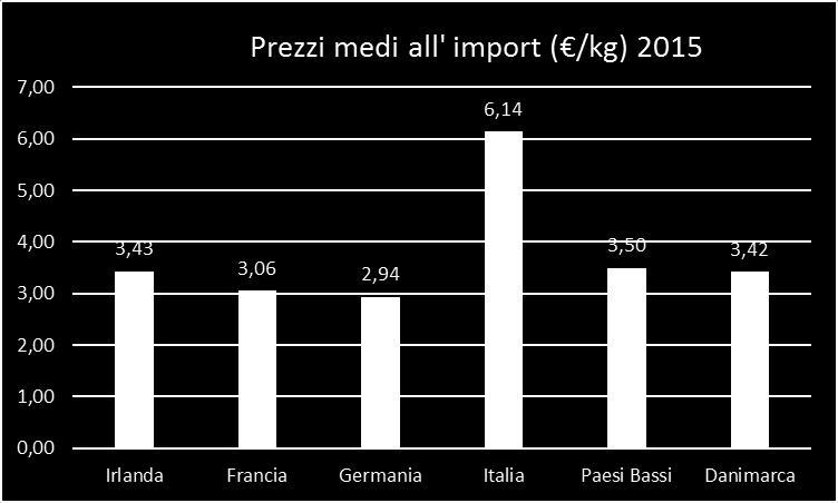 Il ruolo competitivo dell Italia nel mercato britannico non si gioca sul prezzo medio, bensì sul livello qualitativo dei prodotti esportati.